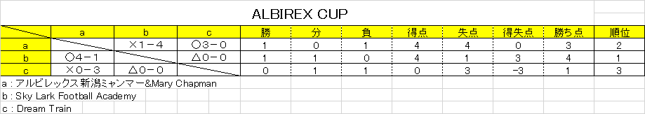 ALBIREX CUP順位表